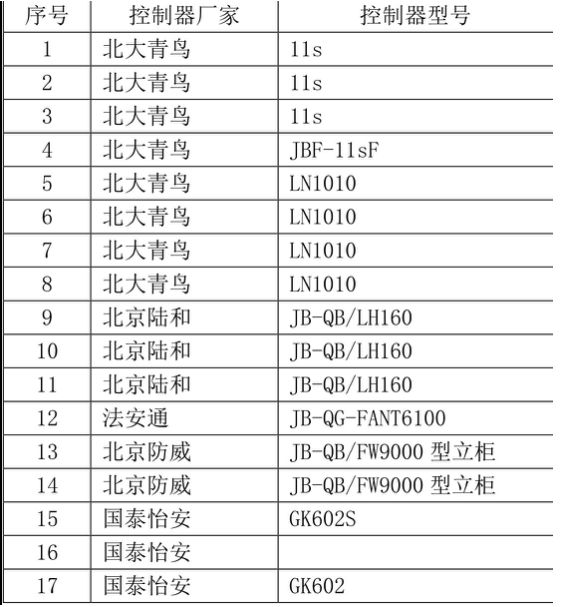 消防传输模块已经接入主机清单