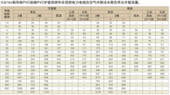 0.6/1kV铜导体PV℃绝缘PV℃护套阻燃和非阻燃电力电缆在空气中敷设长期连续负荷允许载流量