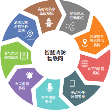 智慧消防物联网 智慧消防物联网